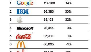 Google признан лучшим брендом в мире