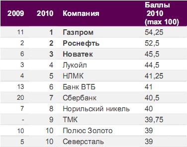 Рейтинг веб-сайтов российских компаний 2010 - Газпром лучший