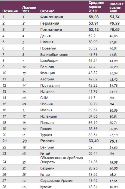 Рейтинг веб-сайтов российских компаний 2010 - Газпром лучший