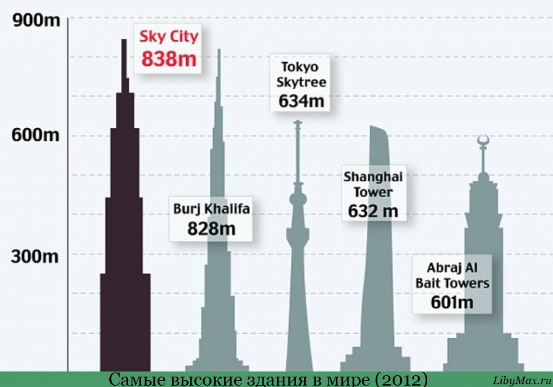 Небесный Город Sky City - самый высокий небоскреб Земли