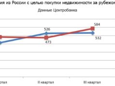 Россияне скупают зарубежную недвижимость